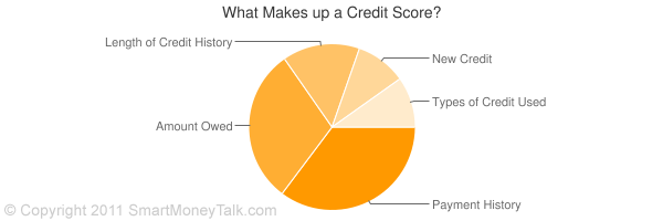 what is a credit score