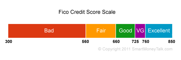 Credit Score Rating Chart 2014