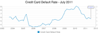 Credit Card Default Rate For July 2011