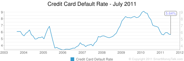 consumer credit default rate july 2011